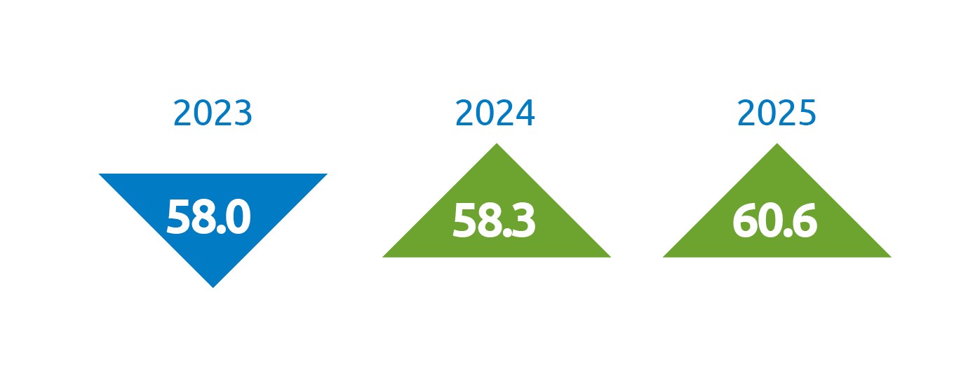 Table showing UK self-sufficiency percentage in the pork market, for 2023, 2024 and 2025.